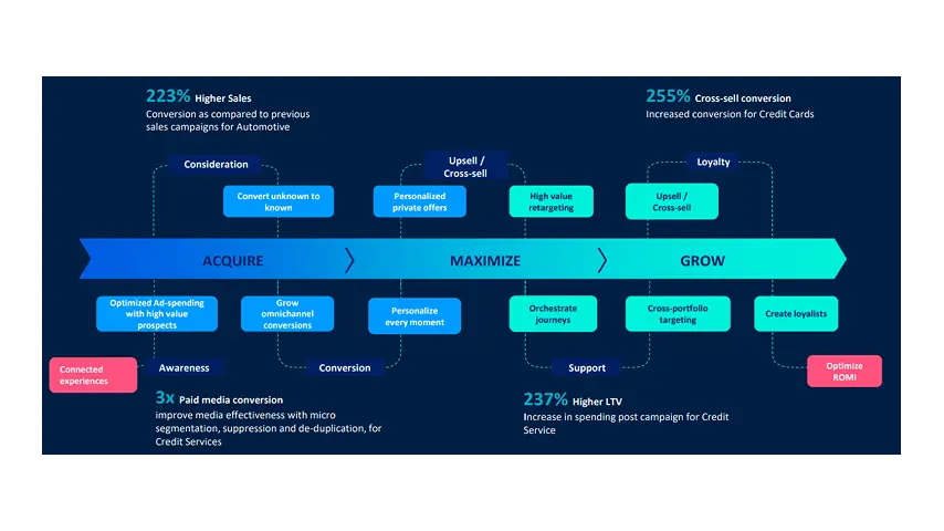From Data to Tangible Business Impact