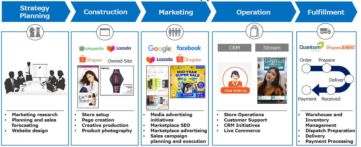 Growth Commerce: Driving Performance at Scale